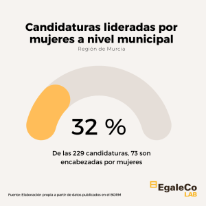aparece un gráfico. Hay un 32% de mujeres candidatas a nivel municipal