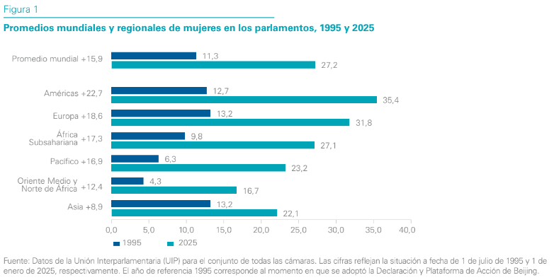 Gráfico sobre la evolución de la representación de la mujer en la democracia durante 30 años, avanzando hacia ser más paritaria.